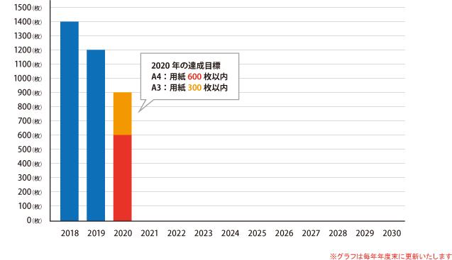 2018年度からのペーパー利用グラフ（2019年度）